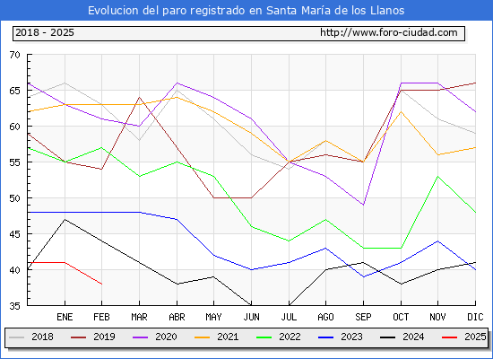 Evolucin de los datos de parados para el Municipio de Santa Mara de los Llanos hasta Febrero del 2025.