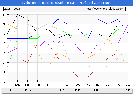 Evolucin de los datos de parados para el Municipio de Santa Mara del Campo Rus hasta Febrero del 2025.