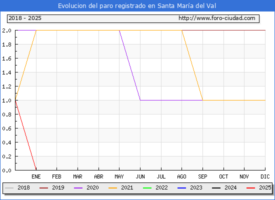 Evolucin de los datos de parados para el Municipio de Santa Mara del Val hasta Febrero del 2025.