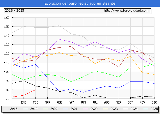 Evolucin de los datos de parados para el Municipio de Sisante hasta Febrero del 2025.