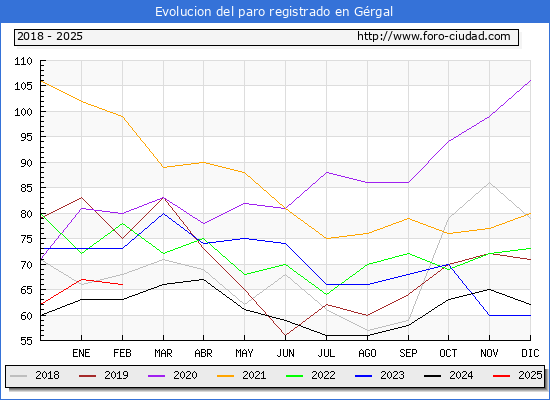 Evolucin de los datos de parados para el Municipio de Grgal hasta Febrero del 2025.