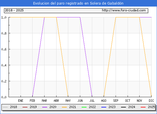Evolucin de los datos de parados para el Municipio de Solera de Gabaldn hasta Febrero del 2025.