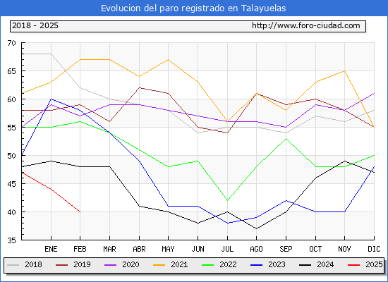 Evolucin de los datos de parados para el Municipio de Talayuelas hasta Febrero del 2025.