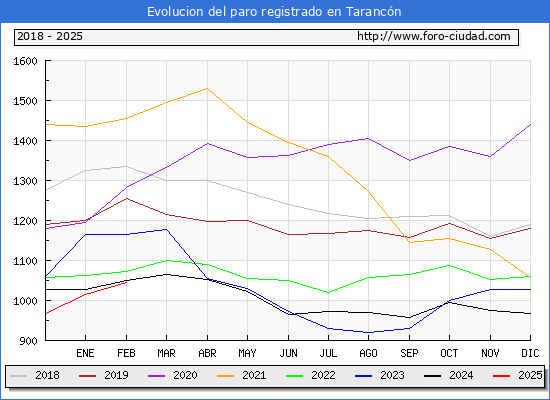 Evolucin de los datos de parados para el Municipio de Tarancn hasta Febrero del 2025.