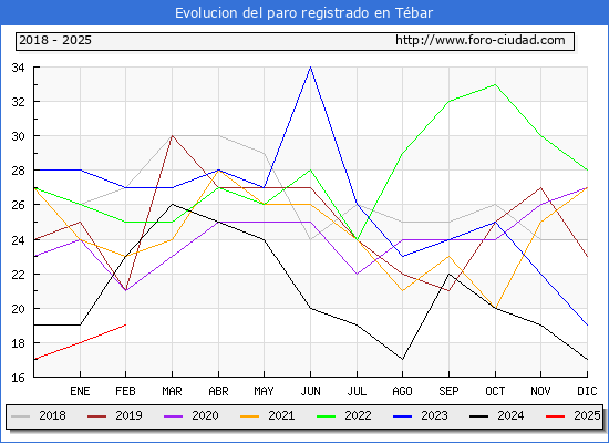 Evolucin de los datos de parados para el Municipio de Tbar hasta Febrero del 2025.