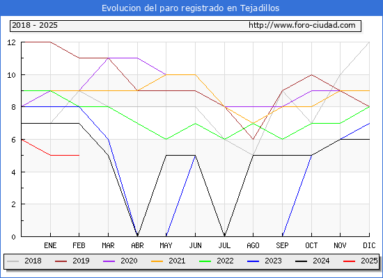 Evolucin de los datos de parados para el Municipio de Tejadillos hasta Febrero del 2025.