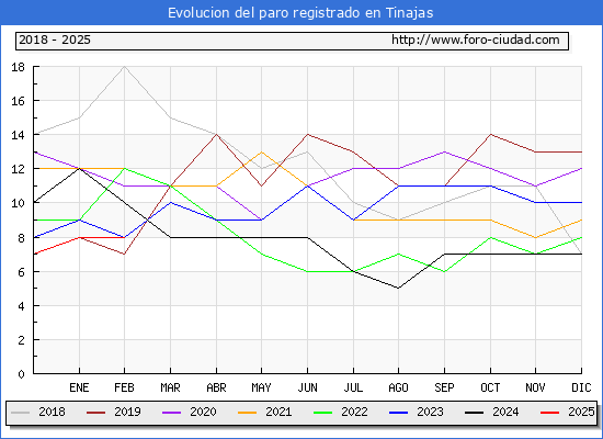 Evolucin de los datos de parados para el Municipio de Tinajas hasta Febrero del 2025.