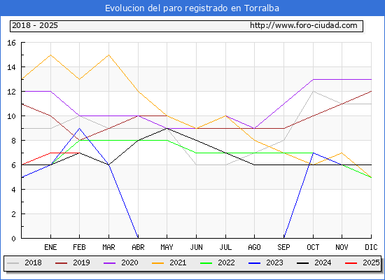 Evolucin de los datos de parados para el Municipio de Torralba hasta Febrero del 2025.