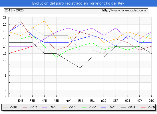 Evolucin de los datos de parados para el Municipio de Torrejoncillo del Rey hasta Febrero del 2025.