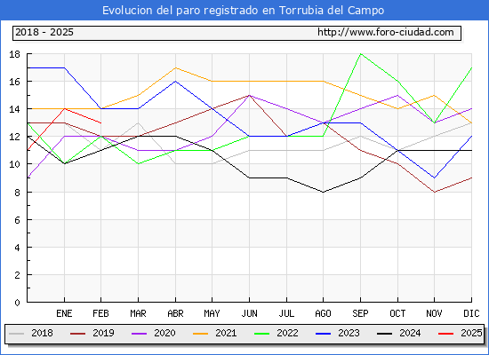 Evolucin de los datos de parados para el Municipio de Torrubia del Campo hasta Febrero del 2025.
