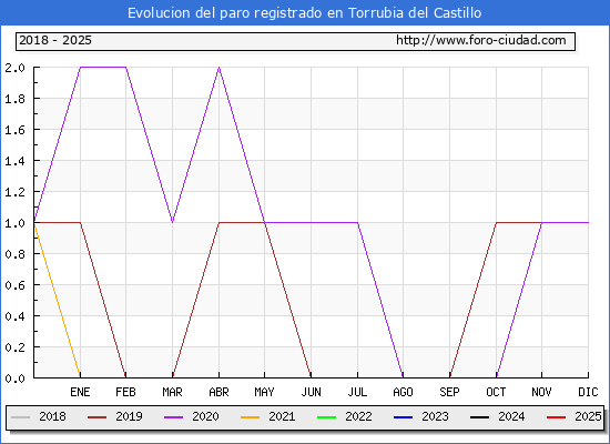 Evolucin de los datos de parados para el Municipio de Torrubia del Castillo hasta Febrero del 2025.