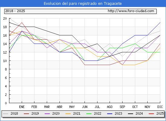 Evolucin de los datos de parados para el Municipio de Tragacete hasta Febrero del 2025.