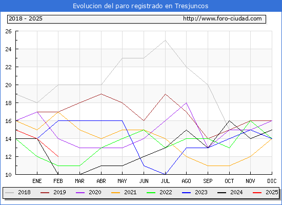 Evolucin de los datos de parados para el Municipio de Tresjuncos hasta Febrero del 2025.