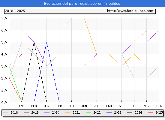 Evolucin de los datos de parados para el Municipio de Tribaldos hasta Febrero del 2025.