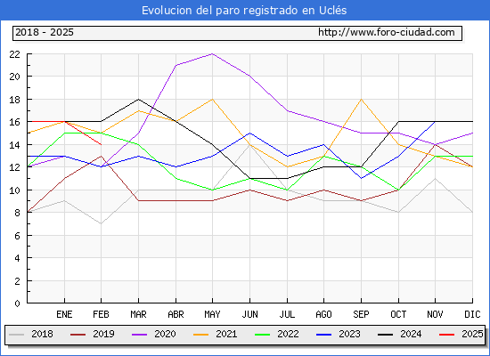 Evolucin de los datos de parados para el Municipio de Ucls hasta Febrero del 2025.