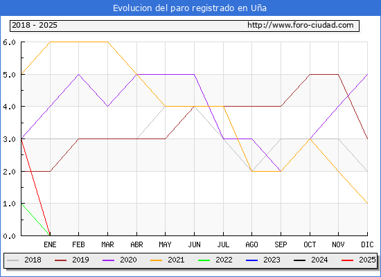 Evolucin de los datos de parados para el Municipio de Ua hasta Febrero del 2025.