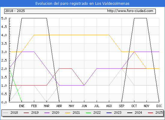 Evolucin de los datos de parados para el Municipio de Los Valdecolmenas hasta Febrero del 2025.