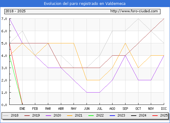 Evolucin de los datos de parados para el Municipio de Valdemeca hasta Febrero del 2025.