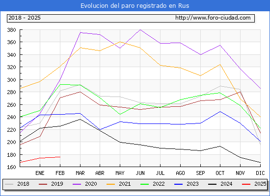 Evolucin de los datos de parados para el Municipio de Rus hasta Febrero del 2025.