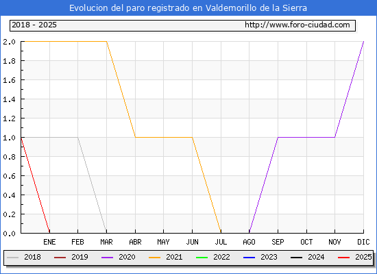 Evolucin de los datos de parados para el Municipio de Valdemorillo de la Sierra hasta Febrero del 2025.
