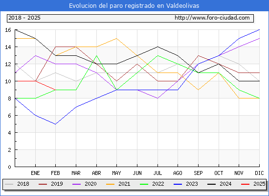 Evolucin de los datos de parados para el Municipio de Valdeolivas hasta Febrero del 2025.