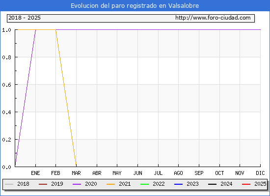 Evolucin de los datos de parados para el Municipio de Valsalobre hasta Febrero del 2025.