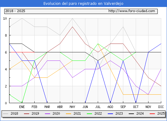 Evolucin de los datos de parados para el Municipio de Valverdejo hasta Febrero del 2025.