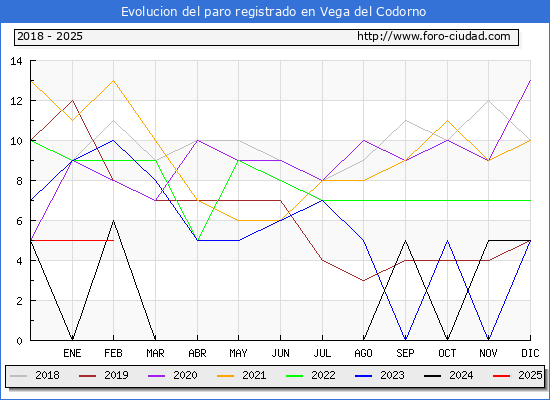 Evolucin de los datos de parados para el Municipio de Vega del Codorno hasta Febrero del 2025.
