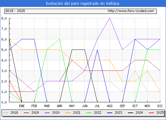 Evolucin de los datos de parados para el Municipio de Vellisca hasta Febrero del 2025.