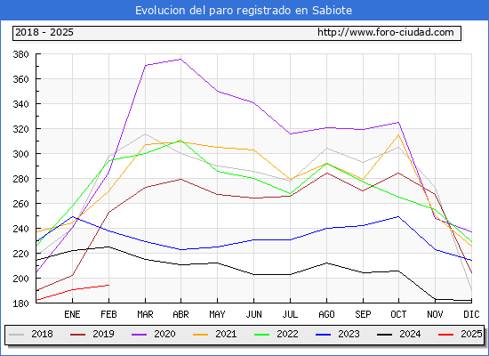 Evolucin de los datos de parados para el Municipio de Sabiote hasta Febrero del 2025.