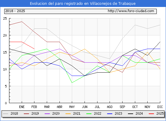 Evolucin de los datos de parados para el Municipio de Villaconejos de Trabaque hasta Febrero del 2025.