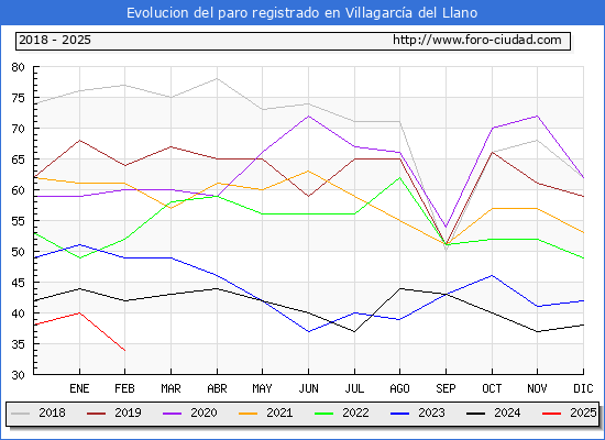 Evolucin de los datos de parados para el Municipio de Villagarca del Llano hasta Febrero del 2025.