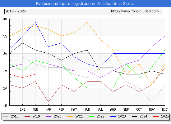 Evolucin de los datos de parados para el Municipio de Villalba de la Sierra hasta Febrero del 2025.
