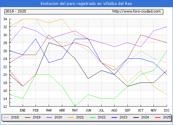 Evolucin de los datos de parados para el Municipio de Villalba del Rey hasta Febrero del 2025.