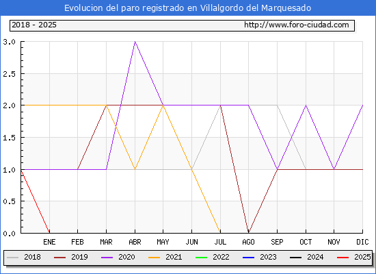 Evolucin de los datos de parados para el Municipio de Villalgordo del Marquesado hasta Febrero del 2025.