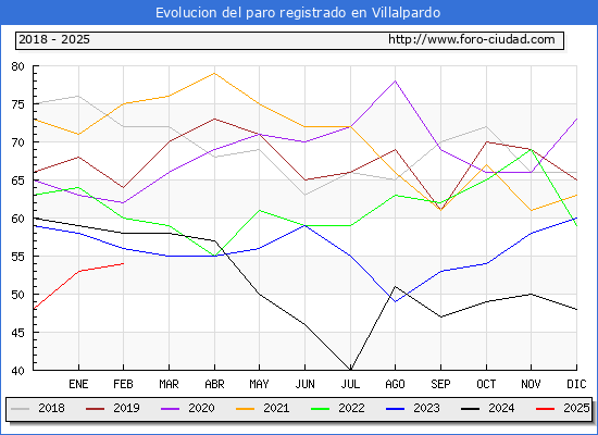 Evolucin de los datos de parados para el Municipio de Villalpardo hasta Febrero del 2025.