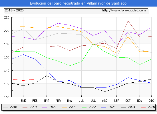 Evolucin de los datos de parados para el Municipio de Villamayor de Santiago hasta Febrero del 2025.