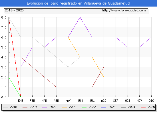 Evolucin de los datos de parados para el Municipio de Villanueva de Guadamejud hasta Febrero del 2025.