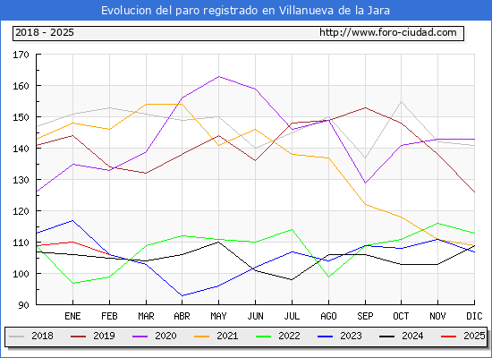 Evolucin de los datos de parados para el Municipio de Villanueva de la Jara hasta Febrero del 2025.