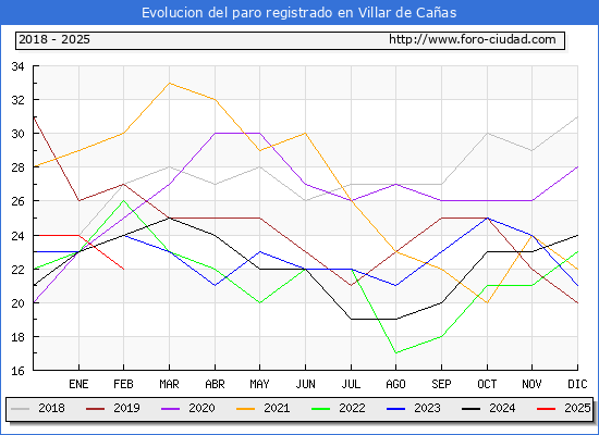 Evolucin de los datos de parados para el Municipio de Villar de Caas hasta Febrero del 2025.