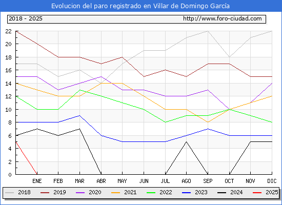 Evolucin de los datos de parados para el Municipio de Villar de Domingo Garca hasta Febrero del 2025.
