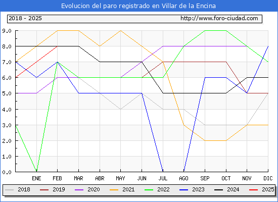 Evolucin de los datos de parados para el Municipio de Villar de la Encina hasta Febrero del 2025.