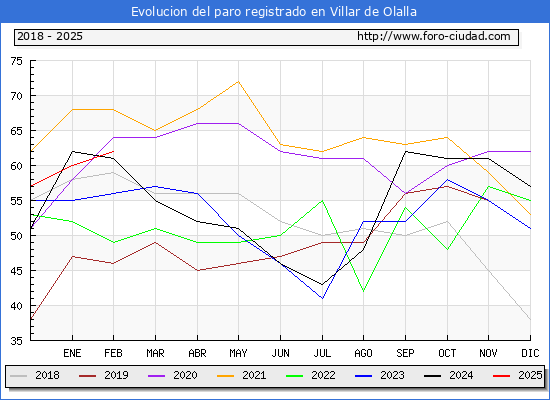 Evolucin de los datos de parados para el Municipio de Villar de Olalla hasta Febrero del 2025.