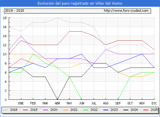 Evolucin de los datos de parados para el Municipio de Villar del Humo hasta Febrero del 2025.
