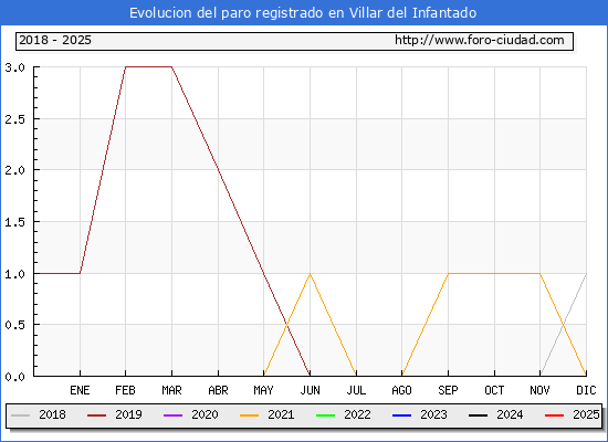 Evolucin de los datos de parados para el Municipio de Villar del Infantado hasta Febrero del 2025.