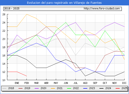 Evolucin de los datos de parados para el Municipio de Villarejo de Fuentes hasta Febrero del 2025.