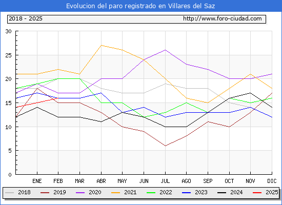 Evolucin de los datos de parados para el Municipio de Villares del Saz hasta Febrero del 2025.