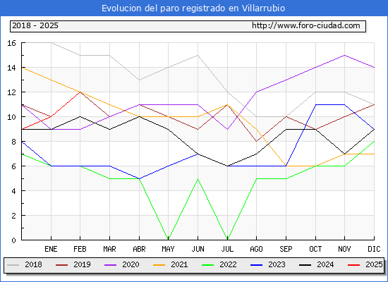 Evolucin de los datos de parados para el Municipio de Villarrubio hasta Febrero del 2025.