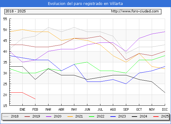 Evolucin de los datos de parados para el Municipio de Villarta hasta Febrero del 2025.