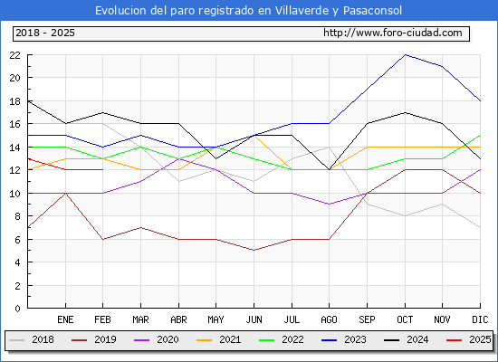 Evolucin de los datos de parados para el Municipio de Villaverde y Pasaconsol hasta Febrero del 2025.